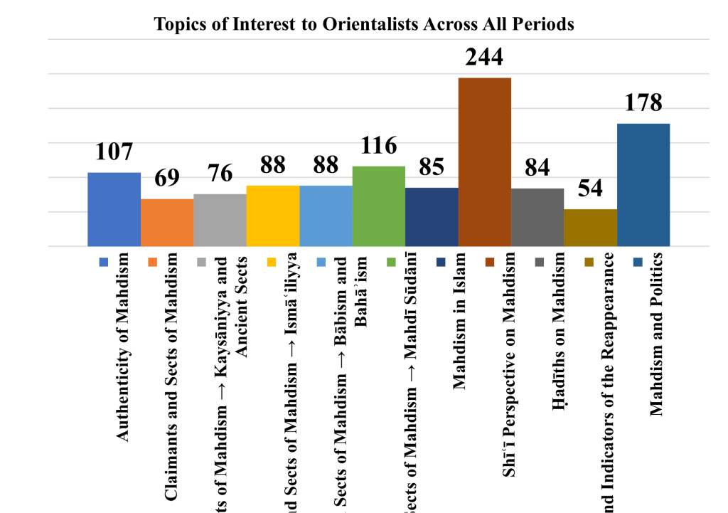 Topics of Interest among Orientalists in the Study of Mahdism