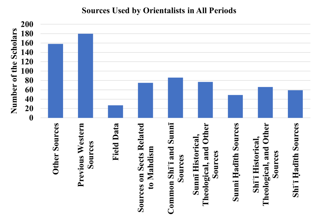 Sources Used by Western Scholars