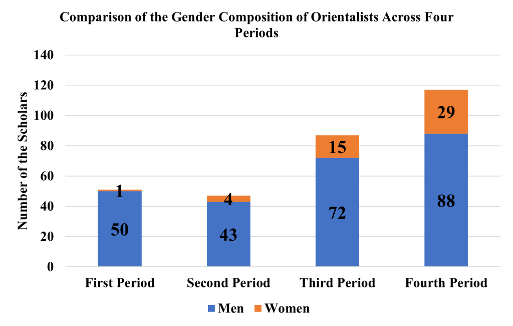 Gender and Religion of Orientalists